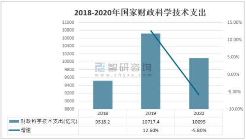 2020年中國科技經費投入統計 研發（R&D）經費持續增長，工程與技術領域表現突出