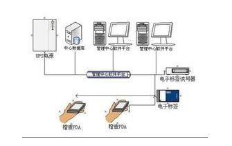 RFID產(chǎn)品防偽識(shí)別系統(tǒng)軟件開(kāi)發(fā)解決方案