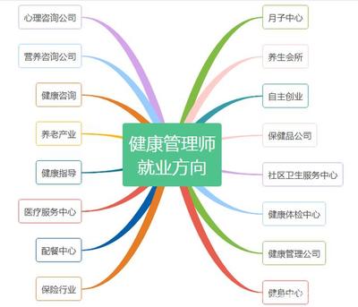 2020年健康管理師就業(yè)方向分析 拿證之后真的能輕松就業(yè)嗎？